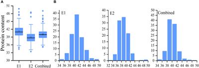 Identification of loci governing soybean seed protein content via genome-wide association study and selective signature analyses